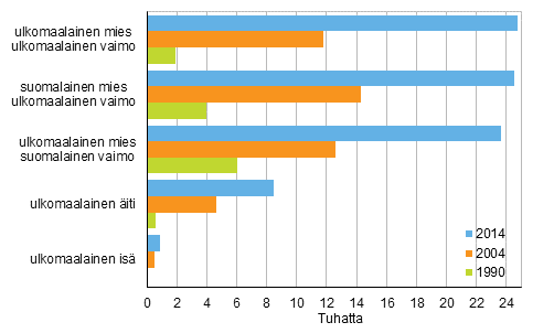 Kuvio 3. Ulkomaiden kansalaisten perheet 1990, 2004 ja 2014