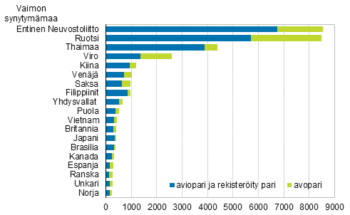 Kuvio 4A. Suomessa syntyneiden miesten ulkomailla syntyneet puolisot syntymmaan mukaan 2014