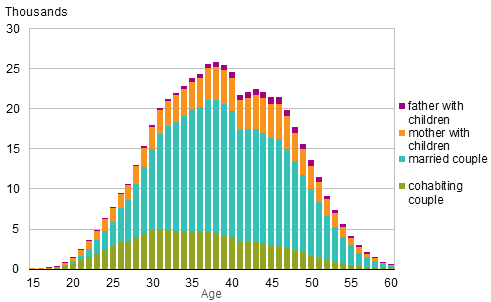 Figure 5A. Families with underage children by type of family and age of mother/single carer father in 2014