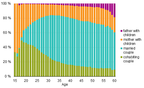 Figure 5B. Families with underage children by type of family and age of mother/single carer father in 2014, relative breakdown