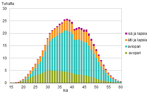 Kuvio 5A. Lapsiperheet tyypeittin idin/yksinhuoltajaisn in mukaan 2014