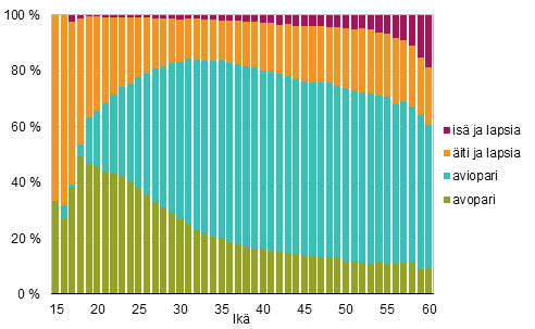 Kuvio 5B. Lapsiperheet tyypeittin idin/yksinhuoltajaisn in mukaan 2014, suhteellinen jakauma