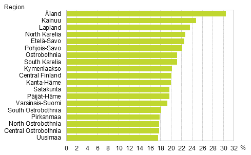 Figur 7. Families of cohabiting couples as a proportions of families with underage children by region in 2014 (the figure was corrected on 4. December 2015)