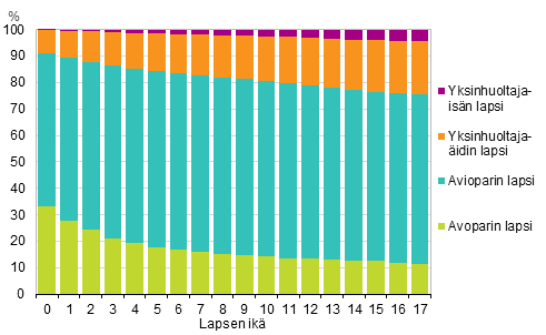 Kuvio 9. Lapset perhetyypin ja in mukaan 2014