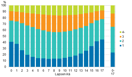 Kuvio 10. Lapset in ja perheen alle 18-vuotiaiden lasten lukumrn mukaan 2014