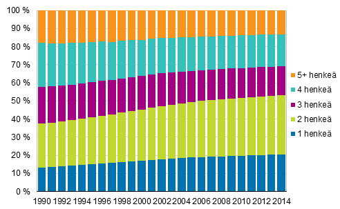 Kuvio 15. Asuntokuntavest asuntokunnan koon mukaan 1990–2014