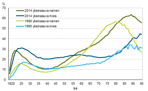 Kuvio 16. Yksinasuvien miesten ja naisten osuus ikluokasta 1990 ja 2014