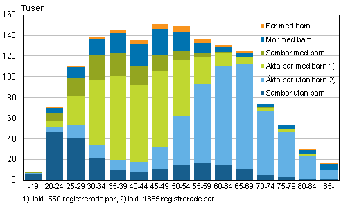 Figurbilaga 1. Familjer efter typ och hustruns/moderns lder r 2014 (familjer med far efter faderns lder