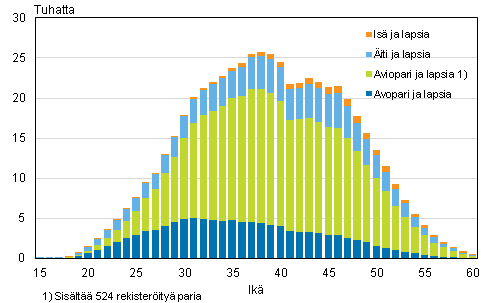 Liitekuvio 2. Lapsiperheet tyypeittin idin in mukaan 2014 (is ja lapsia -perheet isn in mukaan)