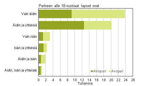 Liitekuvio 3. Uusperheet perhekoostumuksen mukaan 2014