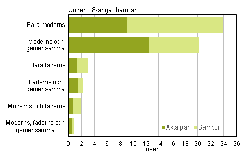 Figurbilaga 3. Ombildade familjernas sammansttning r 2014