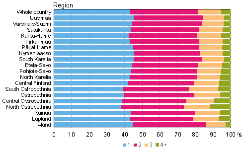 Appendix figure 4. Number of children in families with underage children by region in 2014, per cent