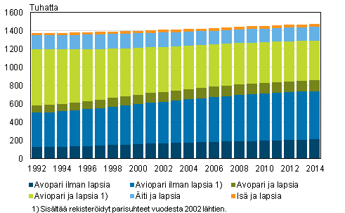 Perheet tyypeittin 1992–2014