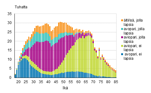 Kuvio 1A. Perheet tyypeittin vaimon/idin in mukaan 2015 (is ja lapsia -perheet isn in mukaan)