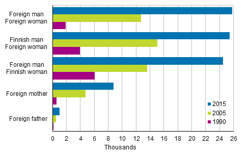 Figure 3. Families of foreign citizens in 1990, 2005 and 2015