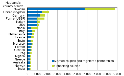 Figure 4B. Foreign-born spouses of Finnish-born women by country of birth in 2015