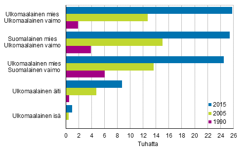 Kuvio 3. Ulkomaiden kansalaisten perheet 1990, 2005 ja 2015