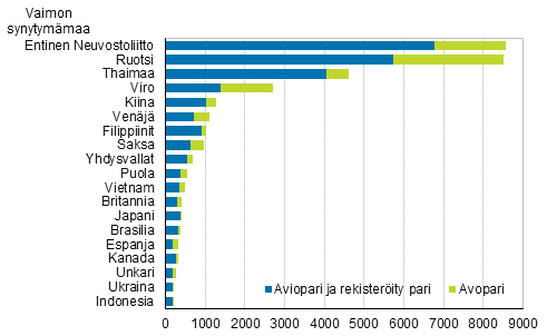 Kuvio 4A. Suomessa syntyneiden miesten ulkomailla syntyneet puolisot syntymmaan mukaan 2015