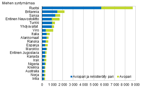 Kuvio 4B. Suomessa syntyneiden naisten ulkomailla syntyneet puolisot syntymmaan mukaan 2015