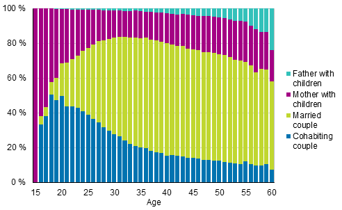 Figure 5B. Families with underage children by type of family and age of mother/single carer father in 2015, relative breakdown