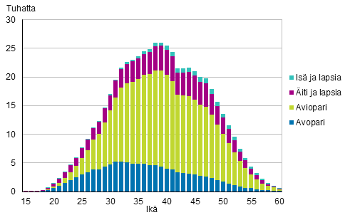 Kuvio 5A. Lapsiperheet tyypeittin idin/yksinhuoltajaisn in mukaan 2015