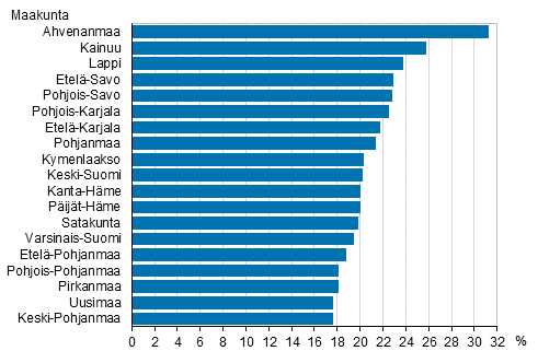 Kuvio 7. Avopariperheiden osuus lapsiperheist maakunnittain 2015