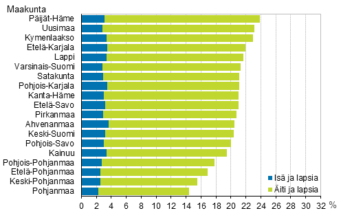 Kuvio 8. Yhden vanhemman perheiden osuus lapsiperheist maakunnittain 2015