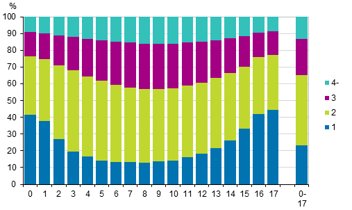 Kuvio 9. Lapset in ja perheen alle 18-vuotiaiden lasten lukumrn mukaan 2015