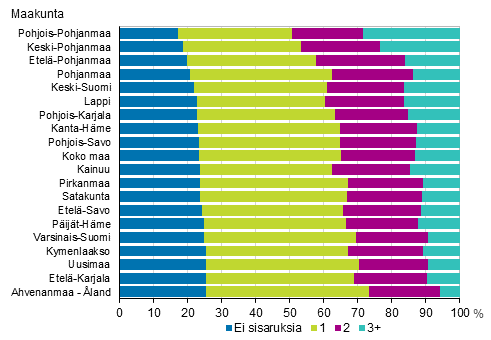 Kuvio 10. Perheen alaikisten sisarusten mr maakunnittain 2015, %