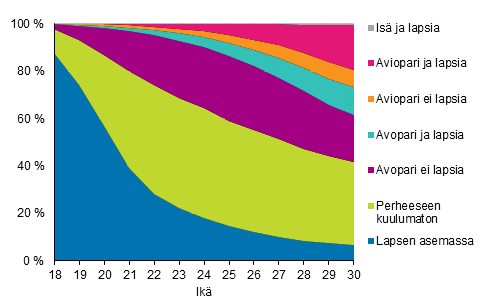 Kuvio 11. 18–30-vuotiaat miehet perheaseman mukaan 2015