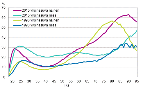 Kuvio 14. Yksinasuvien miesten ja naisten osuus ikluokasta 1990 ja 2015