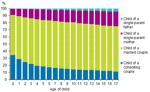 Children by type of family and age in 2015