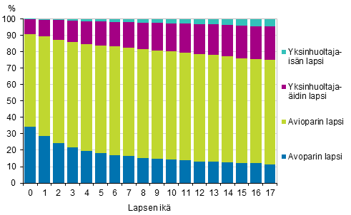 Lapset perhetyypin ja in mukaan 2015