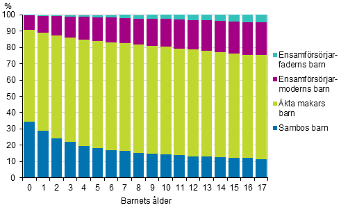 Barn efter familjetyp och lder 2015