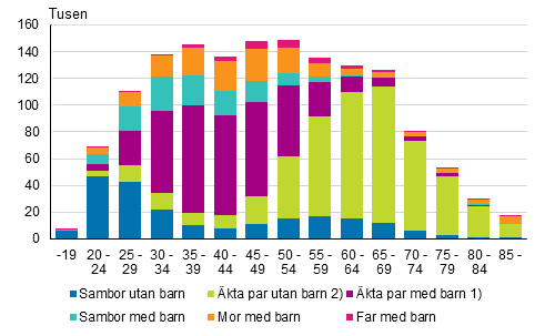 Figurbilaga 1. Familjer efter typ och hustruns/moderns lder r 2015 (familjer med far efter faderns lder)