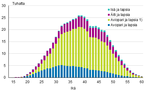 Liitekuvio 2. Lapsiperheet tyypeittin idin in mukaan 2015 (is ja lapsia -perheet isn in mukaan)