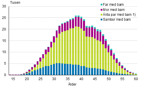 Figurbilaga 2. Barnfamiljer efter typ och hustruns/moderns lder r 2015 (familjer med far och barn efter faderns lder)