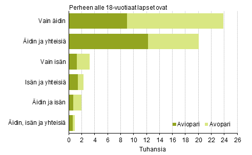 Liitekuvio 3. Uusperheet perhekoostumuksen mukaan 2015