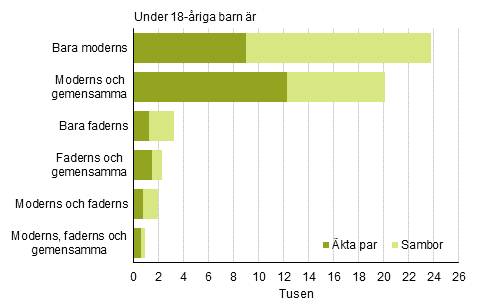 Figurbilaga 3. Ombildade familjernas sammansttning r 2015