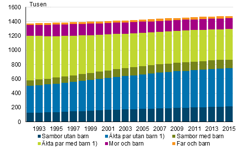 Familjer efter typ ren 1992–2015