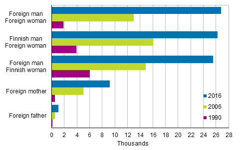 Figure 3. Families of foreign citizens in 1990, 2006 and 2016 