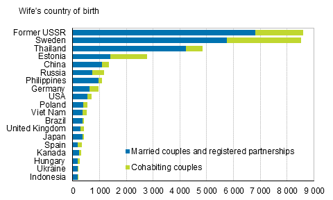 Figure 4A. Foreign-born spouses of Finnish-born men by country of birth in 2016