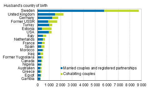 Figure 4B. Foreign-born spouses of Finnish-born women by country of birth in 2016