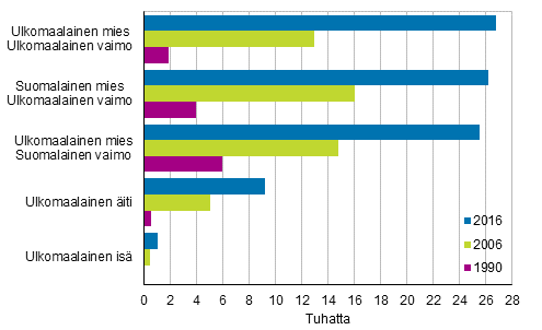 Kuvio 3. Ulkomaiden kansalaisten perheet 1990, 2006 ja 2016