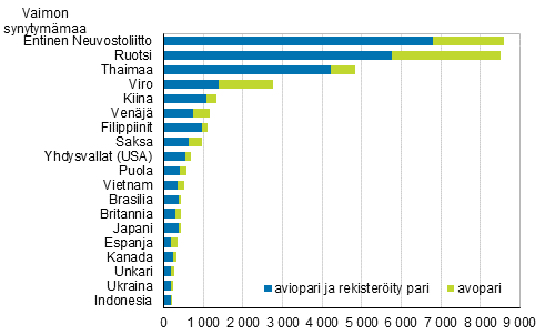 Kuvio 4A. Suomessa syntyneiden miesten ulkomailla syntyneet puolisot syntymmaan mukaan 2016 