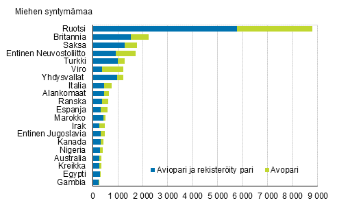 Kuvio 4B. Suomessa syntyneiden naisten ulkomailla syntyneet puolisot syntymmaan mukaan 2016