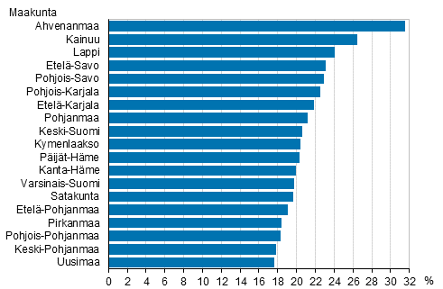 Kuvio 7. Avopariperheiden osuus lapsiperheist maakunnittain 2016 