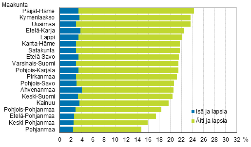 Kuvio 8. Yhden vanhemman perheiden osuus lapsiperheist maakunnittain 2016 