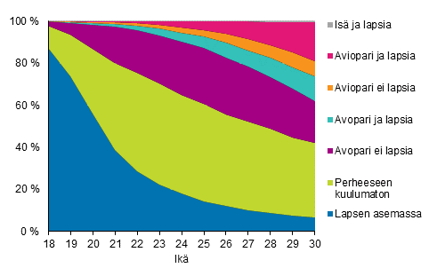 Kuvio 11. 18–30-vuotiaat miehet perheaseman mukaan 2016