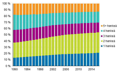 Kuvio 13. Asuntokuntavest asuntokunnan koon mukaan 1990–2016